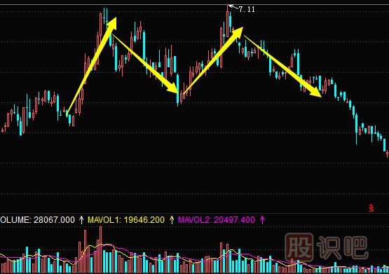 K线图形态组合-（W底）双底-（M头）双顶（图解）