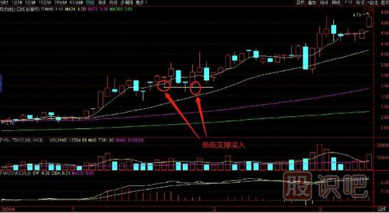 前期低位支撑的买入技巧分析