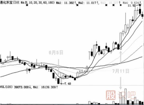 洗盘的k线形态-旗形整理形态（图解）