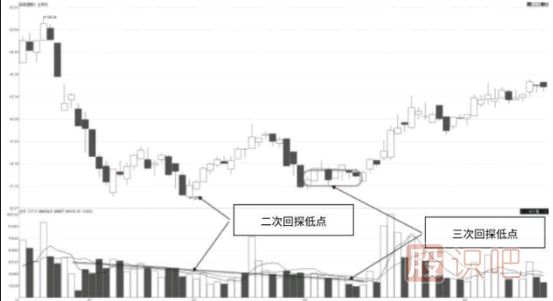 缩量双（三）探低的成交量特征