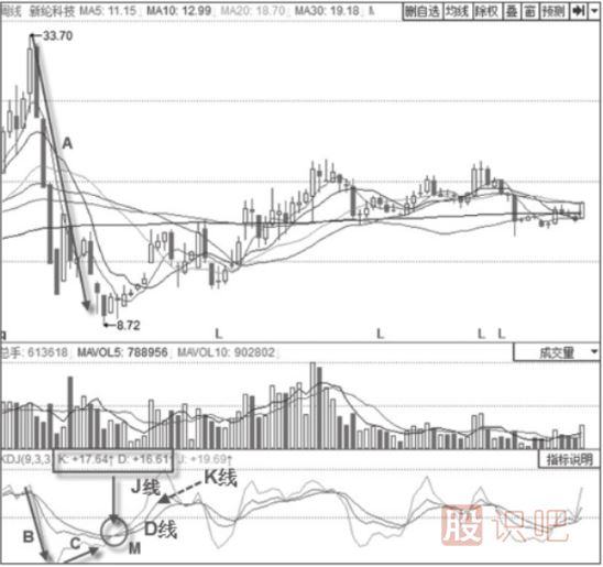 KDJ指标详解-K线与D线20以下的金叉