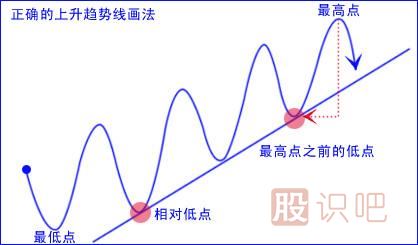 股票趋势线的有效突破形态