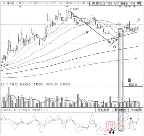 KDJ组合看法-KDJ指标+旭日东升形态