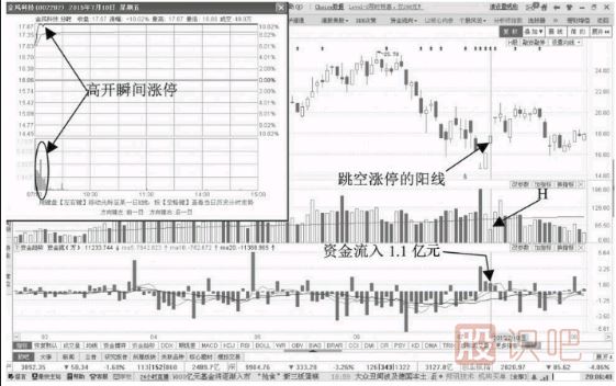 追涨停板技巧-缩量涨停资金流入形态