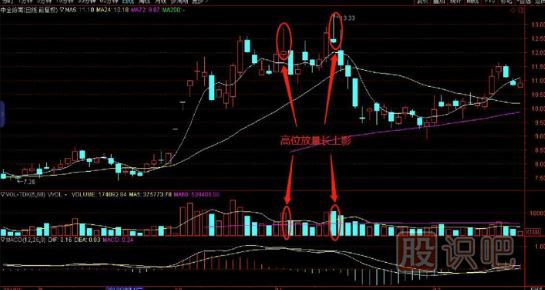 从K线形态来分析逃顶技术-高位放量长上影