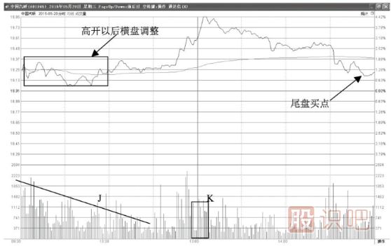 分时图走势怎么看？高开震荡盘中拉升型