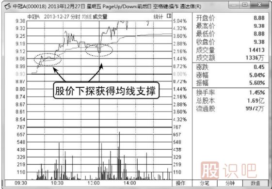 怎样看分时图与均价线