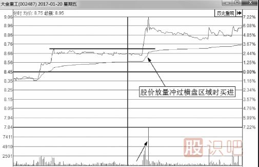 分时图买点-突破平台后的大涨买入法