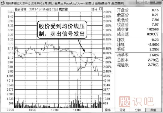 股价一直无法突破均价线应及时卖出（图解）