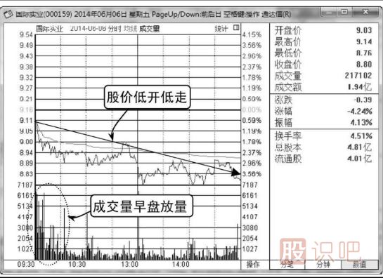 如何分析低开低走的股票分时图走势