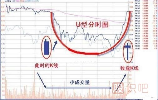 操盘手经常用的洗盘手法