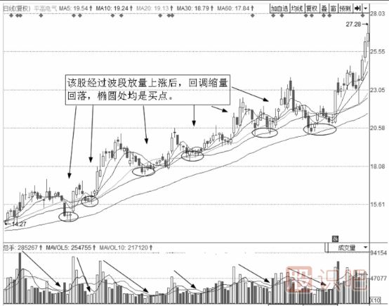 缩量回调后的买入点分析