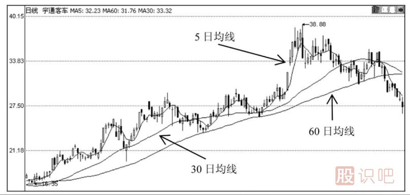 怎么通过技术分析何时止损