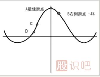 股票什么时候该止盈-股票止盈方法