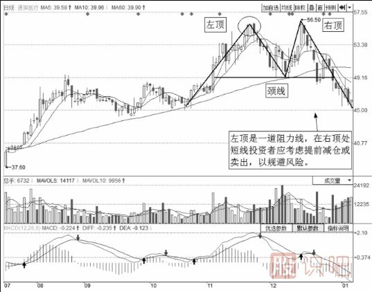 从股票的形态找卖点-M头卖点解说