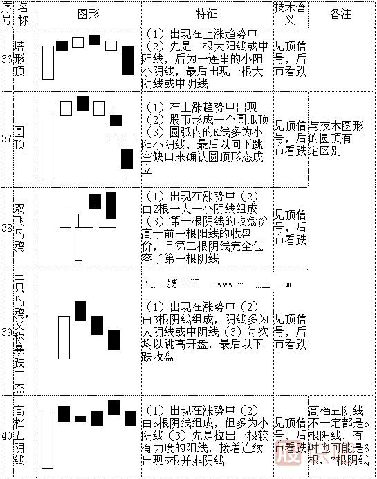 k线形态图解大全-最全股票K线形态分析