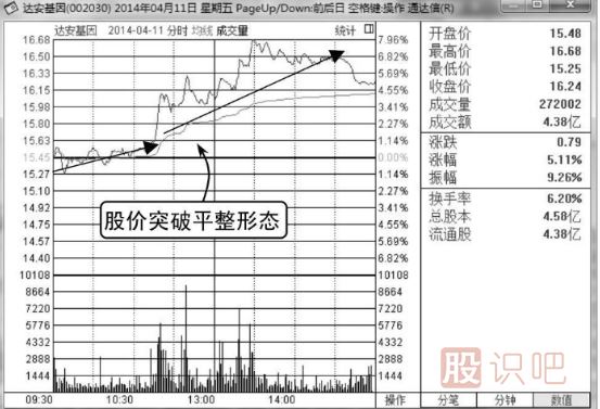 可以买入的分时图形态-突破平台整里形态