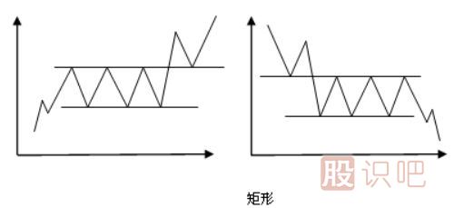 跌破矩形整理止损策略