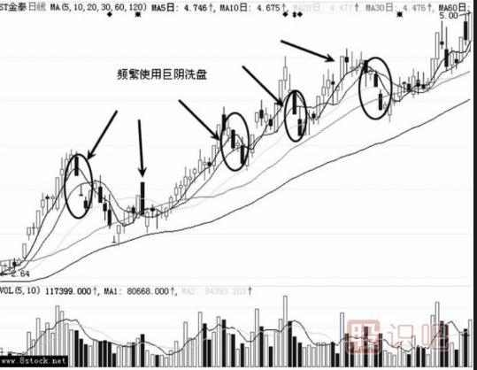 大阴线洗盘的形态特征（图解）