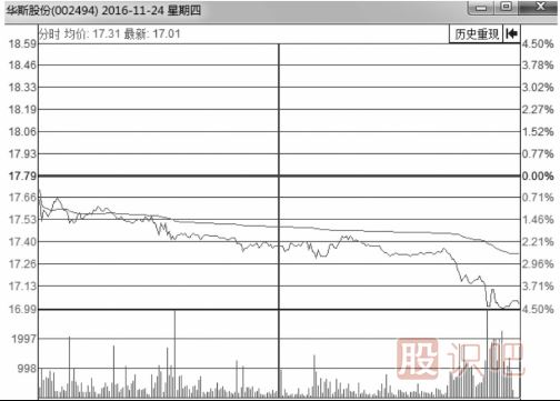 分时图出货的几种走势-盘口语言之低开低走出货