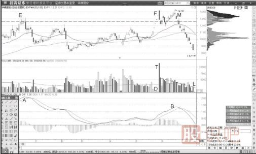 一字天量顶与MACD顶背离后的高抛卖出点