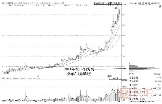 筹码分布与主力持仓成本详解