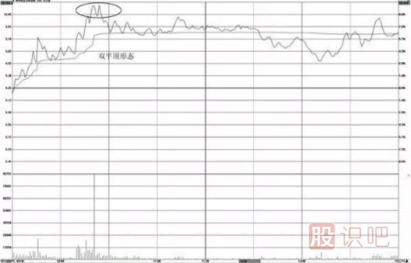 分时图卖出形态-跌破前期低点与双平顶形态