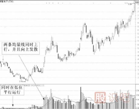 均量线的实战用法-均量线选股技巧