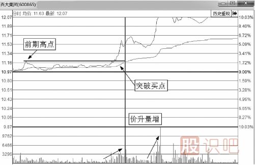 分时图最佳买点-突破后的买入技巧