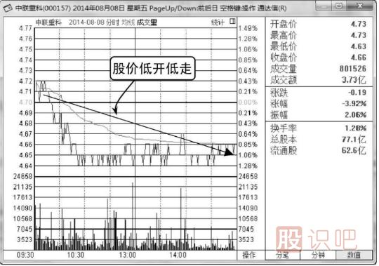 如何分析低开低走的股票分时图走势