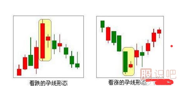 了解身怀六甲的止损K线形态（图解）