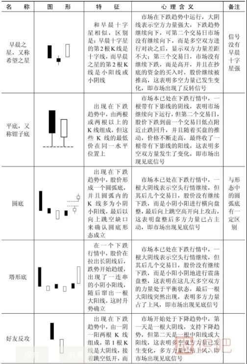 什么样的K线形态是见底信号？以下是见底K线形态一览表