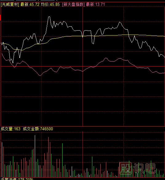 教您如何看懂量价关系是如何影响股价走势的