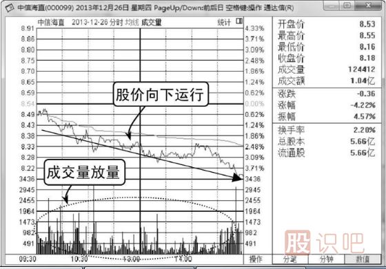 怎么看分时图成交量柱子