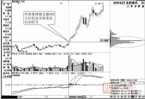 从移动筹码分布寻找黑马股的启动点