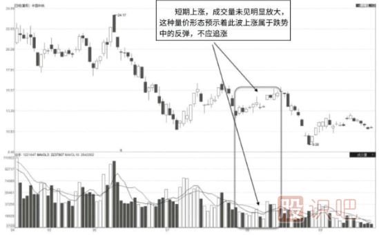 成交量的各种特征详解(附图)