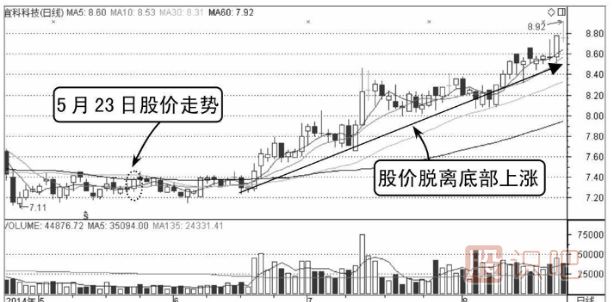 （图解）如何分析股票买卖点的出现