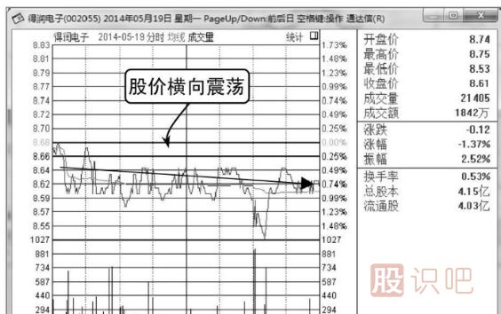 <a href=https://www.gupiaozhishiba.com/GPRM/zs/3692.html target=_blank class=infotextkey>主力</a>庄家建仓时的<a href=https://www.gupiaozhishiba.com/jsfx/fs/ target=_blank class=infotextkey>分时图</a>形态