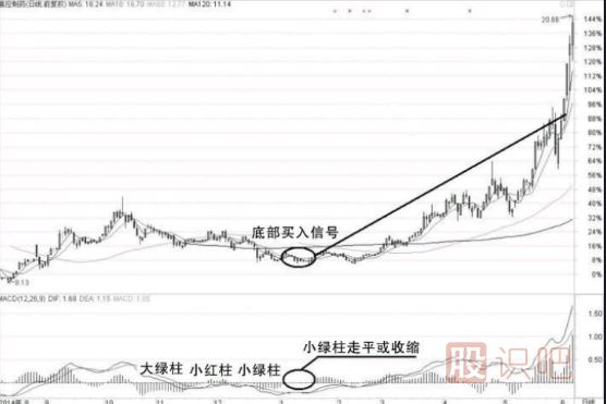 经典股票技术指标-MACD指标的买入技巧