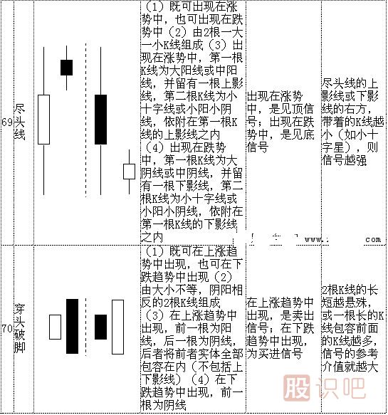 k线形态图解大全-最全股票K线形态分析