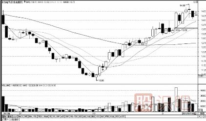 股票走势分析-探底回升走势图（图解）