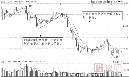 短线操作的绝佳卖点-反弹卖出点与震荡出货卖点