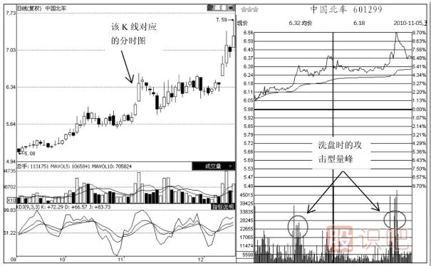 分时图成交量形态分析‘之’攻击型成交量出现后的含义