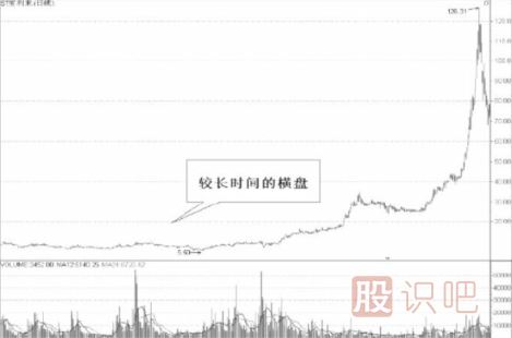 从技术特征分析短线股的机会