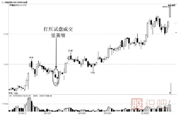 主力试盘手法-打压式试盘解读