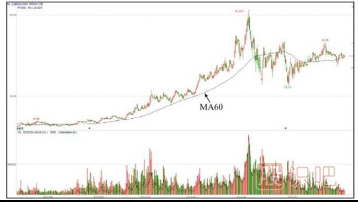 从60日均线形态上的变化识别洗盘