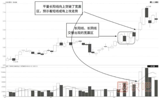 平量长阳突破宽震区-K线图形态（图解）