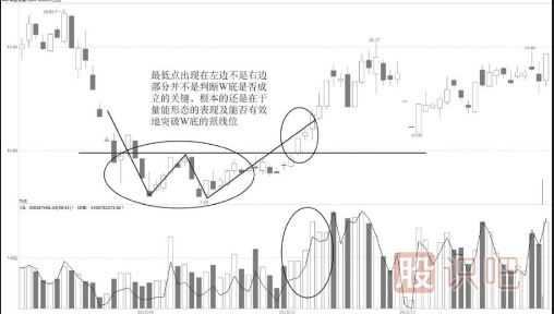 W图形的王者之道【K线技术形态】