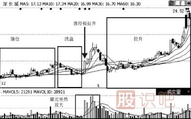 放量涨停与缩量涨停的区别