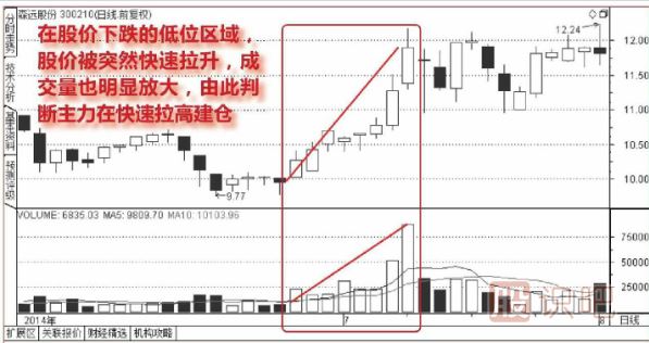 股票放量上涨说明什么？